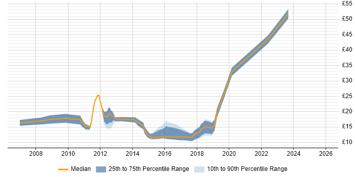 Contractor hourly rate distribution trend for jobs in the South East citing Service Catalogue