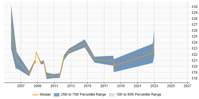 Contractor hourly rate distribution trend for Service Delivery Analyst job vacancies in the South East