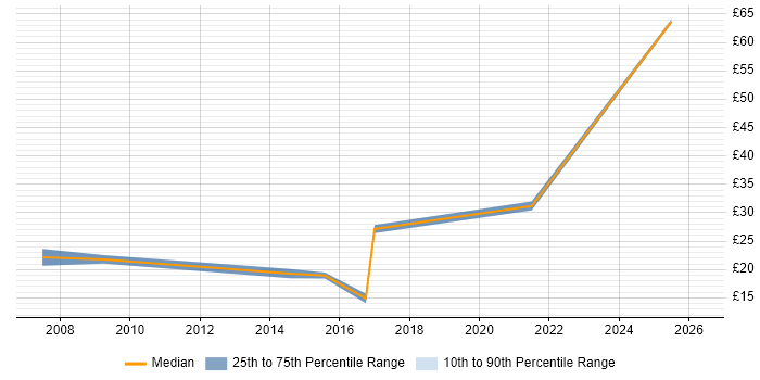 Contractor hourly rate distribution trend for Service Delivery Engineer job vacancies in the South East