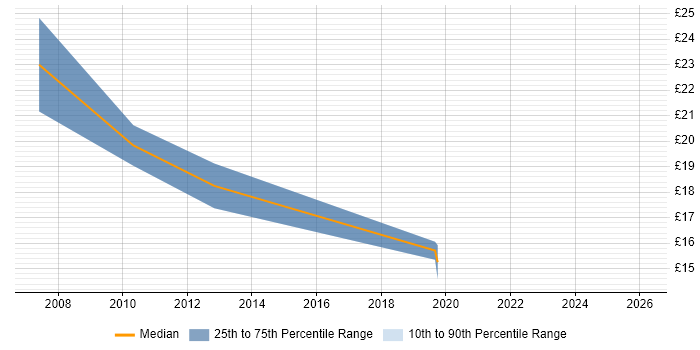 Contractor hourly rate distribution trend for jobs in the South East citing Service Delivery Management