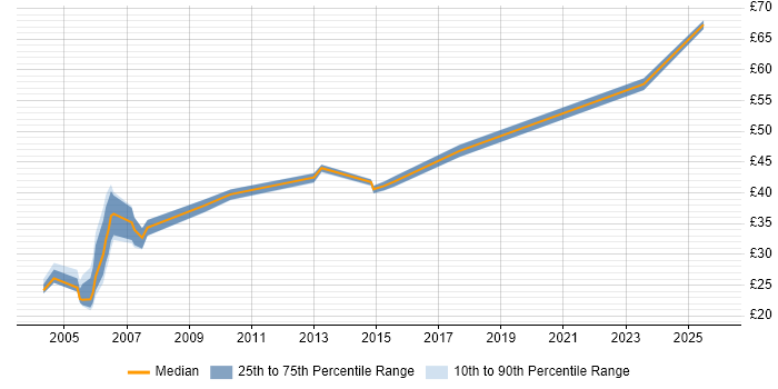 Contractor hourly rate distribution trend for Service Delivery Manager job vacancies in the South East