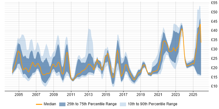 Contractor hourly rate distribution trend for jobs in the South East citing Service Delivery