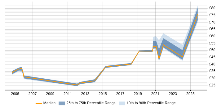 Contractor hourly rate distribution trend for jobs in the South East citing Service Design