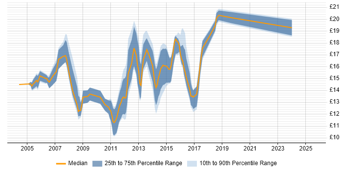 Contractor hourly rate distribution trend for Service Desk Engineer job vacancies in the South East Contractor hourly rate distribution trend for Service Desk Engineer job vacancies in the South East