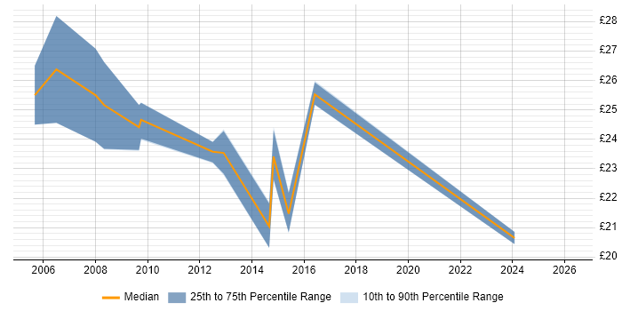 Contractor hourly rate distribution trend for Service Desk Manager job vacancies in the South East