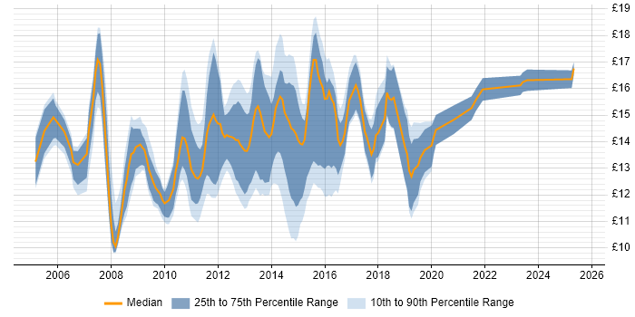Contractor hourly rate distribution trend for Service Desk Support Analyst job vacancies in the South East Contractor hourly rate distribution trend for Service Desk Support Analyst job vacancies in the South East