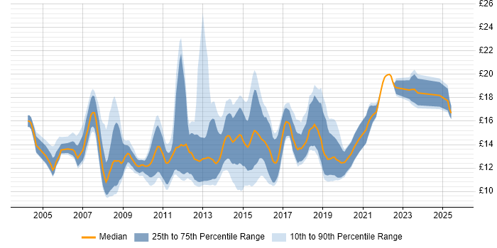 Contractor hourly rate distribution trend for Service Desk Support job vacancies in the South East