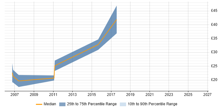 Contractor hourly rate distribution trend for jobs in the South East citing Service-Level Objective