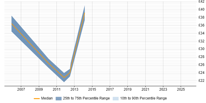 Contractor hourly rate distribution trend for Service Management Analyst job vacancies in the South East
