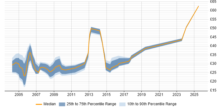 Contractor hourly rate distribution trend for Service Manager job vacancies in the South East Contractor hourly rate distribution trend for Service Manager job vacancies in the South East