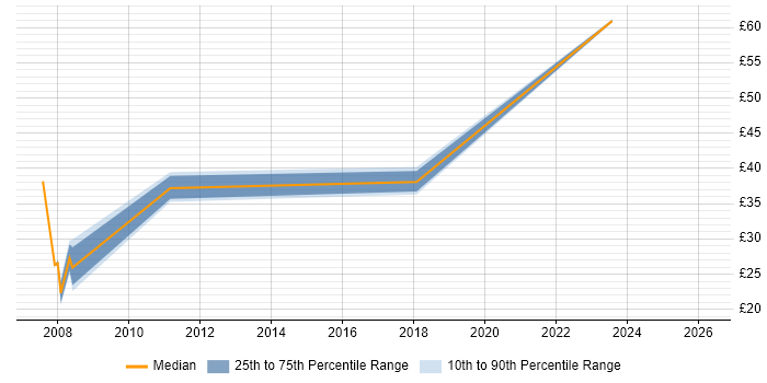 Contractor hourly rate distribution trend for jobs in the South East citing Service Migration