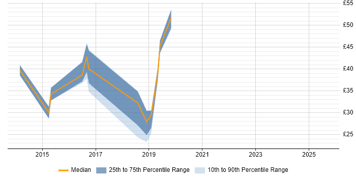 Contractor hourly rate distribution trend for jobs in the South East citing SharePoint 2013