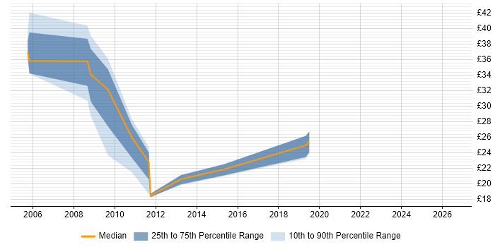 Contractor hourly rate distribution trend for SharePoint Administrator job vacancies in the South East