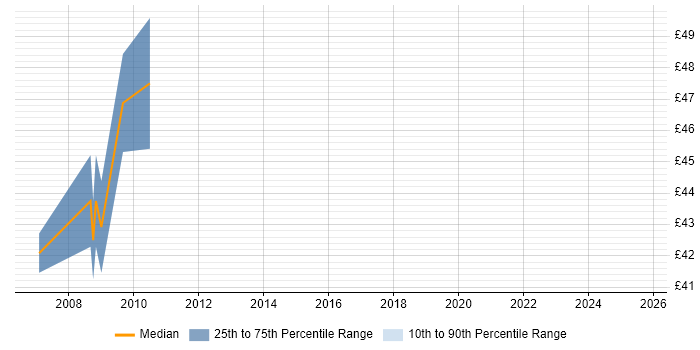 Contractor hourly rate distribution trend for SharePoint Consultant job vacancies in the South East Contractor hourly rate distribution trend for SharePoint Consultant job vacancies in the South East