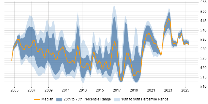 Contractor hourly rate distribution trend for jobs in the South East citing SharePoint Contractor hourly rate distribution trend for jobs in the South East citing SharePoint