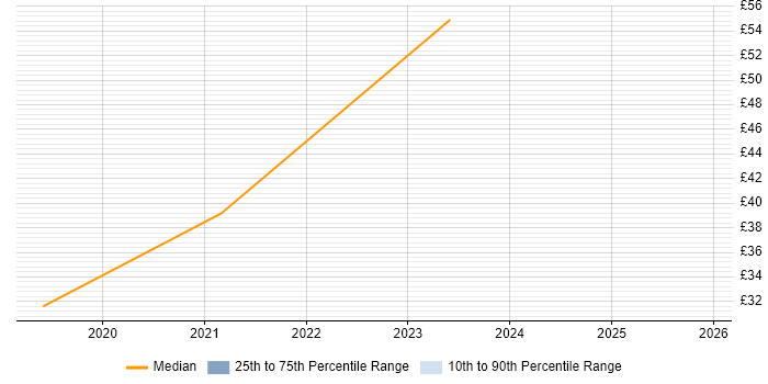 Contractor hourly rate distribution trend for jobs in the South East citing SIAM