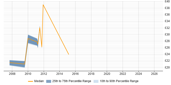 Contractor hourly rate distribution trend for jobs in the South East citing Siebel CRM