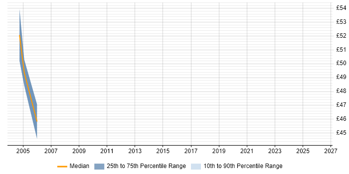 Contractor hourly rate distribution trend for Siebel Developer job vacancies in the South East