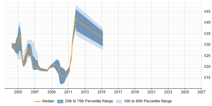 Contractor hourly rate distribution trend for jobs in the South East citing Siebel