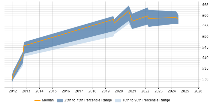 Contractor hourly rate distribution trend for jobs in the South East citing SIEM Contractor hourly rate distribution trend for jobs in the South East citing SIEM