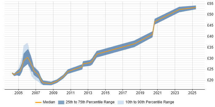 Contractor hourly rate distribution trend for jobs in the South East citing Siemens Contractor hourly rate distribution trend for jobs in the South East citing Siemens