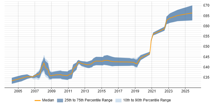 Contractor hourly rate distribution trend for jobs in the South East citing Signal Processing