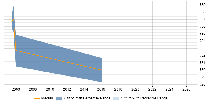 Contractor hourly rate distribution trend for jobs in the South East citing SIGTRAN
