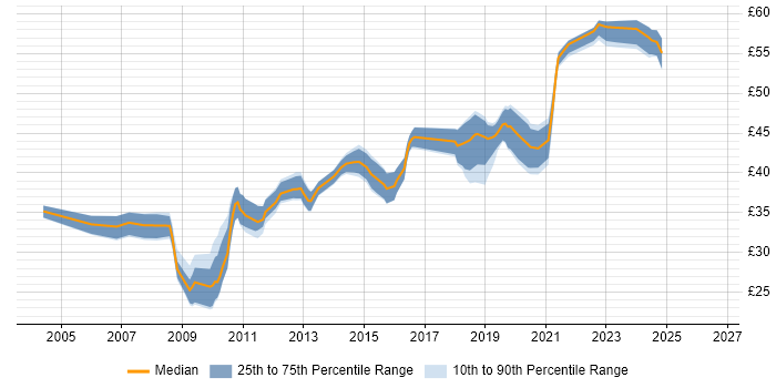Contractor hourly rate distribution trend for jobs in the South East citing Simulink