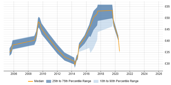 Contractor hourly rate distribution trend for jobs in the South East citing Single Sign-On