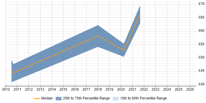 Contractor hourly rate distribution trend for jobs in the South East citing Six Sigma Black Belt