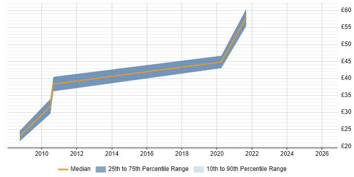 Contractor hourly rate distribution trend for jobs in the South East citing Six Sigma Green Belt