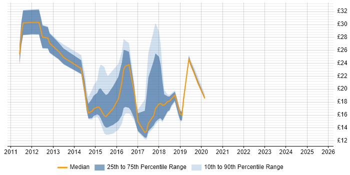 Contractor hourly rate distribution trend for jobs in the South East citing Skype for Business