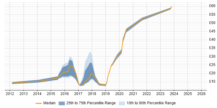 Contractor hourly rate distribution trend for jobs in the South East citing Skype