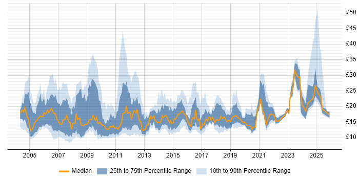 Contractor hourly rate distribution trend for jobs in the South East citing SLA