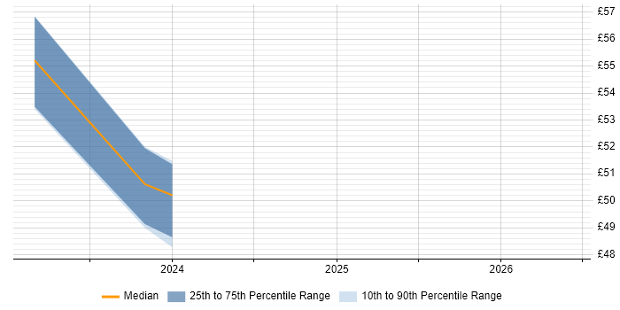 Contractor hourly rate distribution trend for jobs in the South East citing Slurm Workload Manager