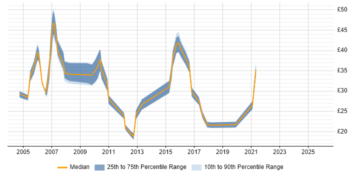 Contractor hourly rate distribution trend for jobs in the South East citing Smartcard
