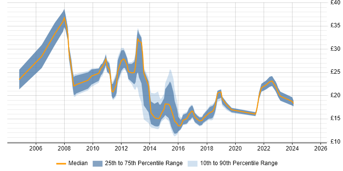 Contractor hourly rate distribution trend for jobs in the South East citing Smartphone Contractor hourly rate distribution trend for jobs in the South East citing Smartphone