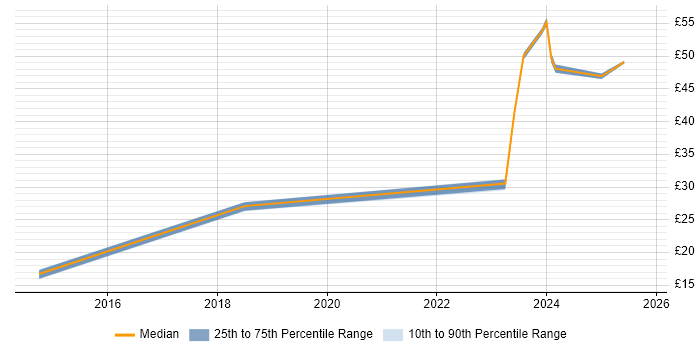 Contractor hourly rate distribution trend for jobs in the South East citing Smartsheet