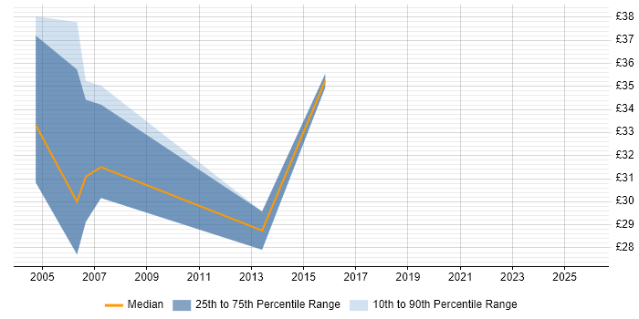 Contractor hourly rate distribution trend for jobs in the South East citing Smoke Testing