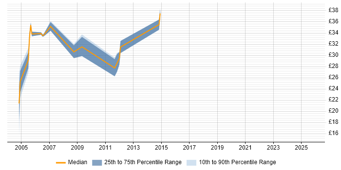 Contractor hourly rate distribution trend for jobs in the South East citing SNA