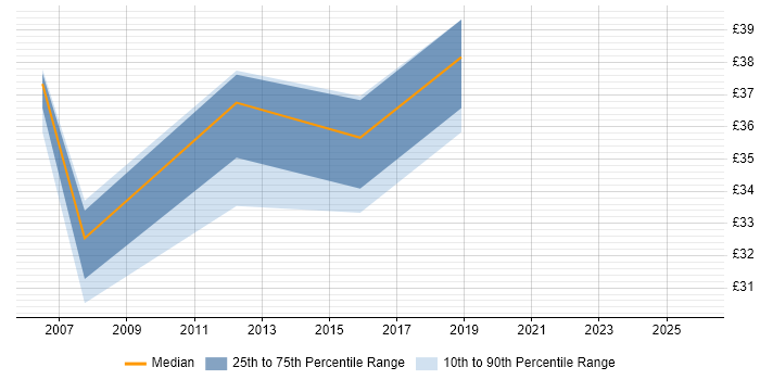 Contractor hourly rate distribution trend for jobs in the South East citing SnapVault