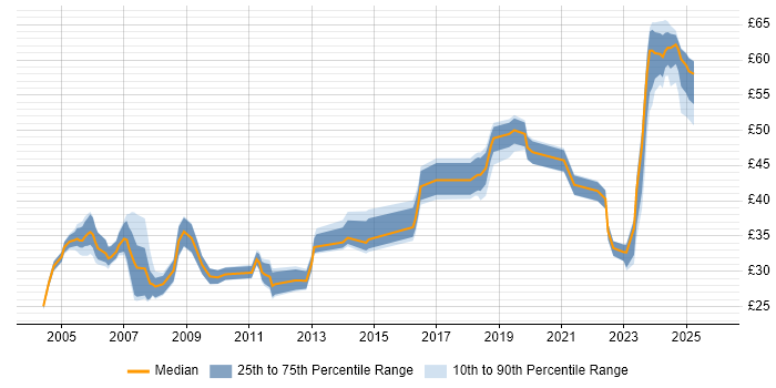 Contractor hourly rate distribution trend for jobs in the South East citing SNMP