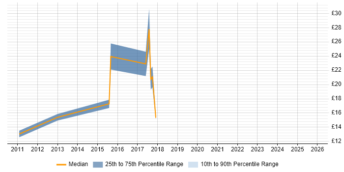 Contractor hourly rate distribution trend for jobs in the South East citing Snow