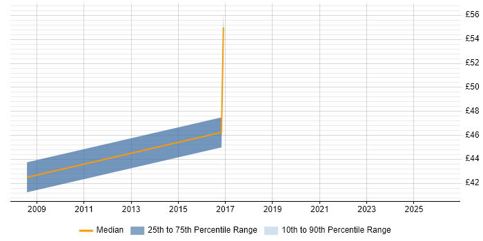 Contractor hourly rate distribution trend for SOA Architect job vacancies in the South East