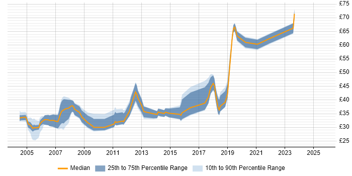 Contractor hourly rate distribution trend for jobs in the South East citing SOAP