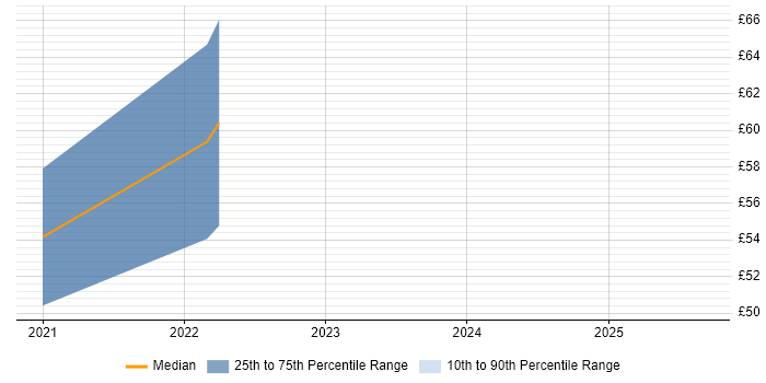 Contractor hourly rate distribution trend for SOC Analyst job vacancies in the South East