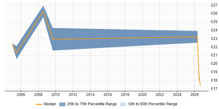Contractor hourly rate distribution trend for jobs in the South East citing Social Housing