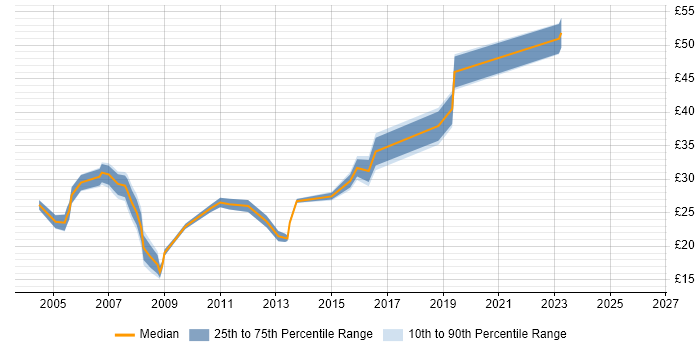 Contractor hourly rate distribution trend for Software Analyst job vacancies in the South East