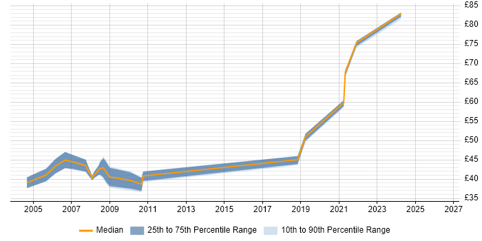 Contractor hourly rate distribution trend for Software Architect job vacancies in the South East