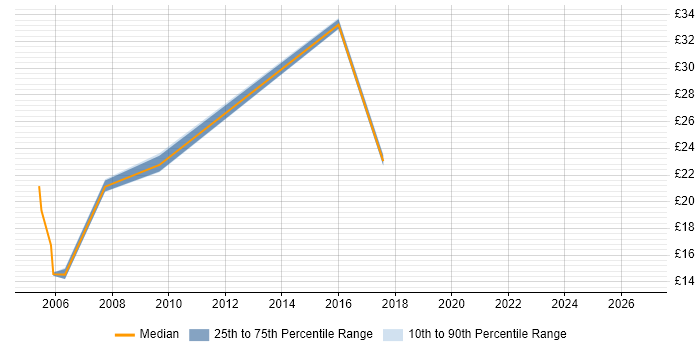 Contractor hourly rate distribution trend for jobs in the South East citing Software Audit